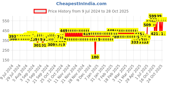ajio.com hi-attitude Sandals with Dual Knotted Straps hi-attitude Price History Graph from 9 Jul 2024 to 28 Oct 2025