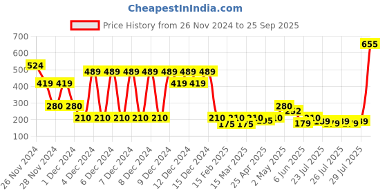 ajio.com hi-attitude Shimmery Lace-Up Casual Shoes hi-attitude Price History Graph from 26 Nov 2024 to 25 Sep 2025