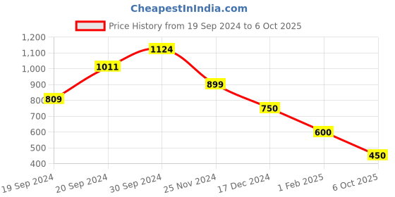 ajio.com hi-attitude Shoulder Bag with Dual Handles hi-attitude Price History Graph from 19 Sep 2024 to 6 Oct 2025