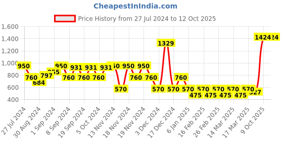 ajio.com hi-attitude Shoulder Bag with Zip Closure hi-attitude Price History Graph from 27 Jul 2024 to 11 Oct 2025
