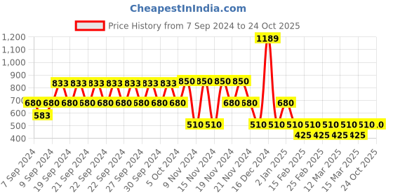 ajio.com hi-attitude Shoulder Bag with Zip Closure hi-attitude Price History Graph from 7 Sep 2024 to 23 Oct 2025