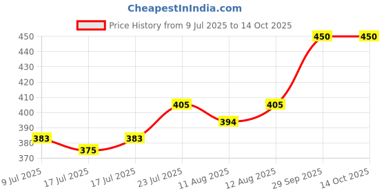 ajio.com hi-attitude Shoulder Bag with Zip Pocket hi-attitude Price History Graph from 9 Jul 2025 to 14 Oct 2025