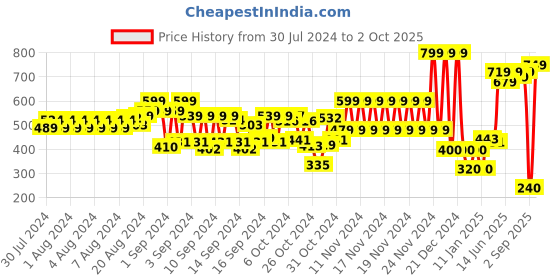 ajio.com hi-attitude Slip-On Casual Shoes hi-attitude Price History Graph from 30 Jul 2024 to 2 Oct 2025