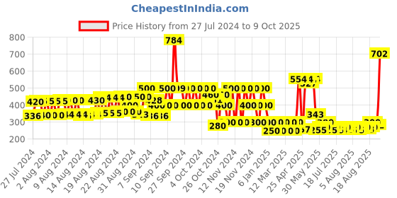 ajio.com hi-attitude Slip-On Casual Shoes hi-attitude Price History Graph from 27 Jul 2024 to 9 Oct 2025