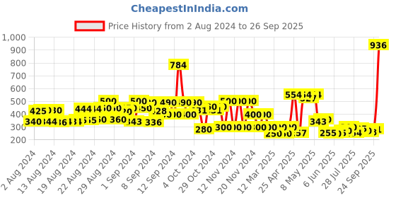 ajio.com hi-attitude Slip-On Casual Shoes hi-attitude Price History Graph from 2 Aug 2024 to 26 Sep 2025