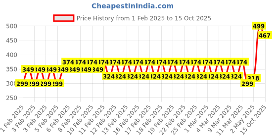 ajio.com hi-attitude Slip-On Flat Shoes with Bow Applique hi-attitude Price History Graph from 1 Feb 2025 to 15 Oct 2025