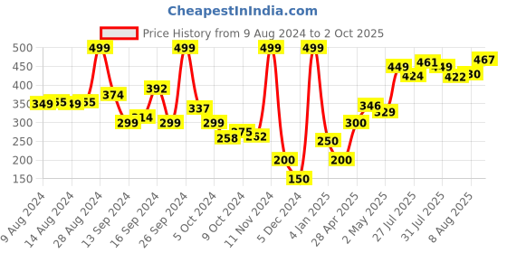 ajio.com hi-attitude Slip-On Shoes with Bow Accent hi-attitude Price History Graph from 9 Aug 2024 to 2 Oct 2025