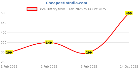 ajio.com hi-attitude Slip-On Shoes with Contrast Outsole hi-attitude Price History Graph from 1 Feb 2025 to 14 Oct 2025