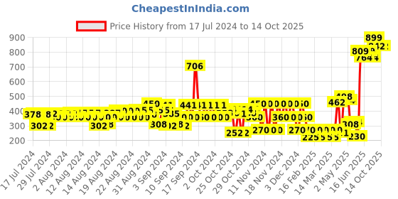 ajio.com hi-attitude Slip-On Shoes with Pull-Up Tabs hi-attitude Price History Graph from 17 Jul 2024 to 14 Oct 2025