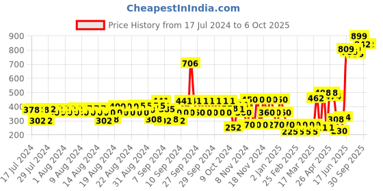 ajio.com hi-attitude Slip-On Shoes with Pull-Up Tabs hi-attitude Price History Graph from 17 Jul 2024 to 6 Oct 2025