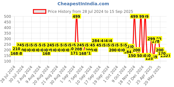 ajio.com hi-attitude Slip-On Thong-Strap Sandals hi-attitude Price History Graph from 28 Jul 2024 to 15 Sep 2025