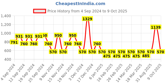 ajio.com hi-attitude Snakeskin Print Tote Bag hi-attitude Price History Graph from 4 Sep 2024 to 9 Oct 2025