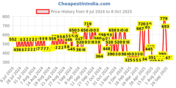 ajio.com hi-attitude Squared-Toe Slip-On Kitten Heels hi-attitude Price History Graph from 9 Jul 2024 to 8 Oct 2025