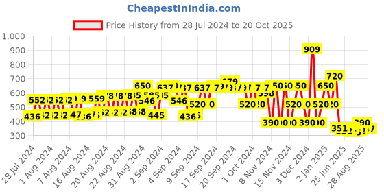 ajio.com hi-attitude Strappy Block Heels with Buckle Fastening hi-attitude Price History Graph from 28 Jul 2024 to 20 Oct 2025