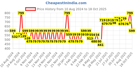 ajio.com hi-attitude Strappy Flat Sandals with Zip Closure hi-attitude Price History Graph from 10 Aug 2024 to 17 Oct 2025