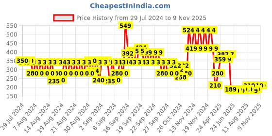 ajio.com hi-attitude Strappy Slip-On Sandals with Buckle Accent hi-attitude Price History Graph from 29 Jul 2024 to 8 Nov 2025