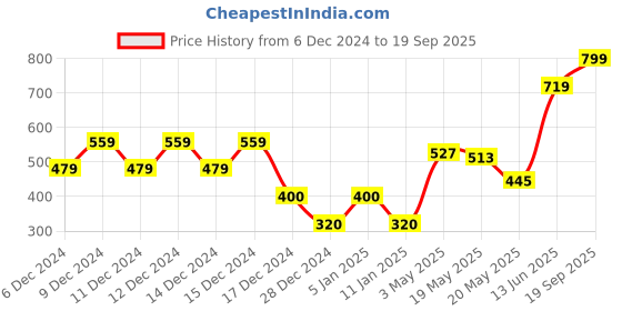 ajio.com hi-attitude Strappy Slip-On Wedges hi-attitude Price History Graph from 6 Dec 2024 to 19 Sep 2025