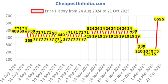ajio.com hi-attitude Strappy Thong-Strap Flat Sandals hi-attitude Price History Graph from 24 Aug 2024 to 21 Oct 2025