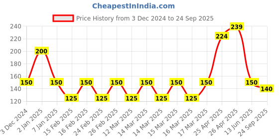 ajio.com hi-attitude Striped Ballerinas with Bow Accent hi-attitude Price History Graph from 3 Dec 2024 to 24 Sep 2025