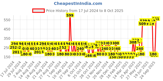 ajio.com hi-attitude Striped Lace-Up Shoes hi-attitude Price History Graph from 17 Jul 2024 to 8 Oct 2025