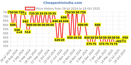 ajio.com hi-attitude Studded Tote Bag hi-attitude Price History Graph from 28 Jul 2024 to 19 Oct 2025