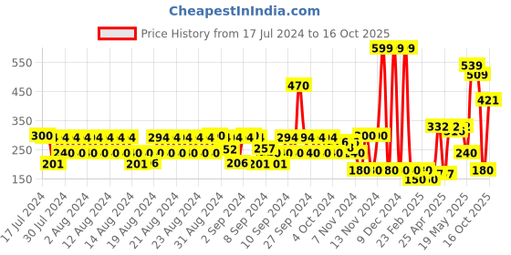 ajio.com hi-attitude T-strap Flat Sandals hi-attitude Price History Graph from 17 Jul 2024 to 16 Oct 2025