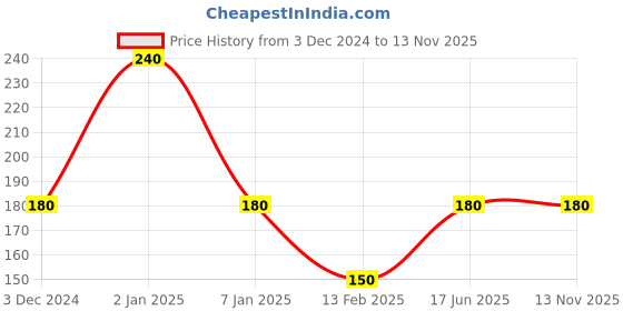 ajio.com hi-attitude T-strap Flat Sandals hi-attitude Price History Graph from 3 Dec 2024 to 11 Nov 2025