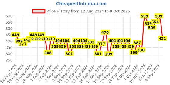 ajio.com hi-attitude T-Strap Flat Sandals with Metal Accent hi-attitude Price History Graph from 12 Aug 2024 to 9 Oct 2025
