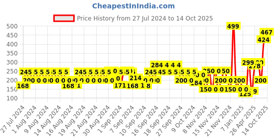 ajio.com hi-attitude T-strap Sandal with Floral Accent hi-attitude Price History Graph from 27 Jul 2024 to 14 Oct 2025
