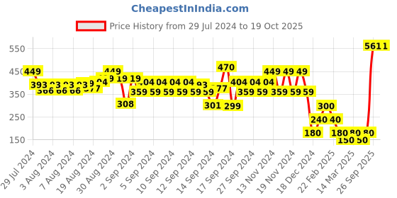ajio.com hi-attitude T-strap Sandals with Stitching Detail hi-attitude Price History Graph from 29 Jul 2024 to 19 Oct 2025