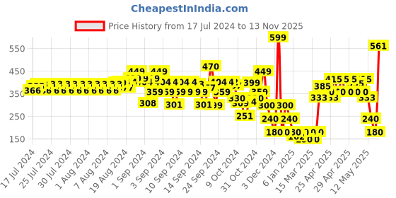 ajio.com hi-attitude Textured Ballerinas with Criss-Cross Panels hi-attitude Price History Graph from 17 Jul 2024 to 13 Nov 2025