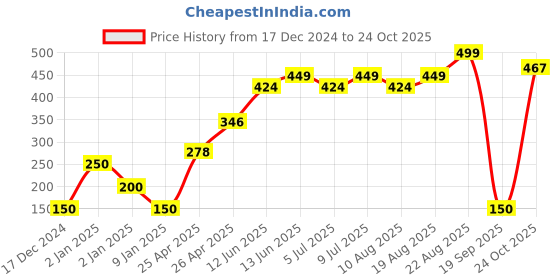 ajio.com hi-attitude Textured Lace-Up Panelled Casual Shoes hi-attitude Price History Graph from 17 Dec 2024 to 24 Oct 2025