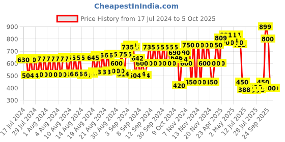 ajio.com hi-attitude Textured Lace-Up Shoes hi-attitude Price History Graph from 17 Jul 2024 to 5 Oct 2025
