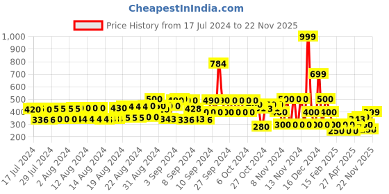 ajio.com hi-attitude Textured Slip-On Shoes hi-attitude Price History Graph from 17 Jul 2024 to 22 Nov 2025