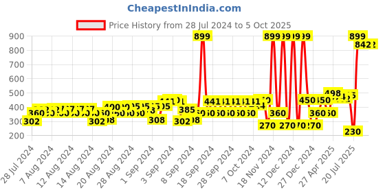 ajio.com hi-attitude Textured Slip-On Shoes hi-attitude Price History Graph from 28 Jul 2024 to 4 Oct 2025