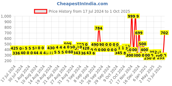ajio.com hi-attitude Textured Slip-On Shoes hi-attitude Price History Graph from 17 Jul 2024 to 1 Oct 2025