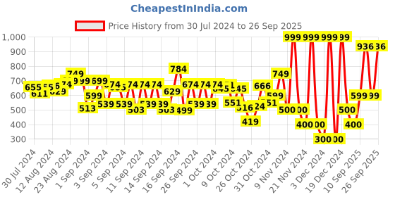 ajio.com hi-attitude Textured Slip-On Shoes hi-attitude Price History Graph from 30 Jul 2024 to 26 Sep 2025