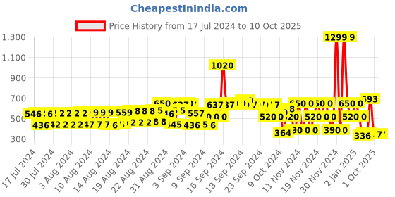 ajio.com hi-attitude Textured Slip-On Shoes with Embellishments hi-attitude Price History Graph from 17 Jul 2024 to 10 Oct 2025