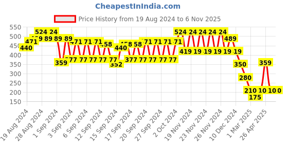 ajio.com hi-attitude Textured T-strap Flat Sandals hi-attitude Price History Graph from 19 Aug 2024 to 5 Nov 2025
