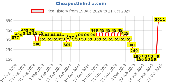 ajio.com hi-attitude Textured Thong-Strap Sandals hi-attitude Price History Graph from 19 Aug 2024 to 19 Oct 2025