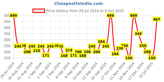 ajio.com hi-attitude Thong-Strap Flat Sandals hi-attitude Price History Graph from 29 Jul 2024 to 9 Oct 2025