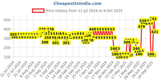 ajio.com hi-attitude Thong-Strap Flat Sandals with Buckle Closure hi-attitude Price History Graph from 11 Jul 2024 to 9 Oct 2025
