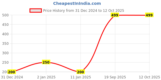 ajio.com hi-attitude Thong-Style Flat Sandals hi-attitude Price History Graph from 31 Dec 2024 to 10 Oct 2025