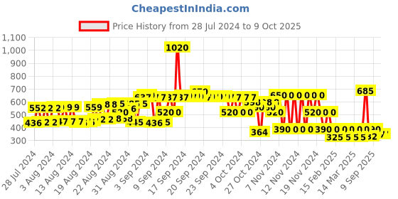 ajio.com hi-attitude Toe-Ring Chunky Heeled Sandals hi-attitude Price History Graph from 28 Jul 2024 to 8 Oct 2025
