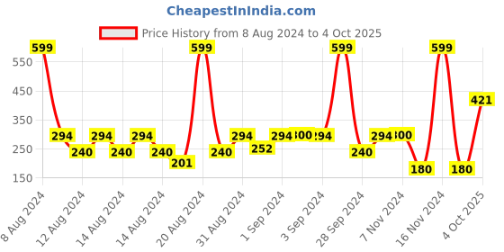 ajio.com hi-attitude Toe-Ring Flat Sandals hi-attitude Price History Graph from 8 Aug 2024 to 4 Oct 2025
