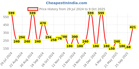 ajio.com hi-attitude Toe-Ring Flat Sandals hi-attitude Price History Graph from 29 Jul 2024 to 9 Oct 2025