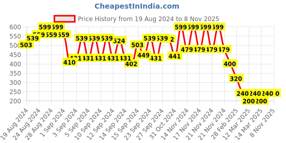 ajio.com hi-attitude Toe-Ring Flat Sandals with Pom-Pom hi-attitude Price History Graph from 19 Aug 2024 to 7 Nov 2025