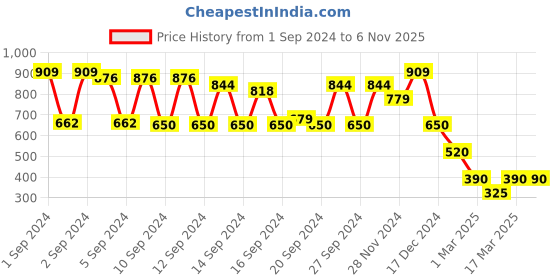 ajio.com hi-attitude Toe-Ring Wedge Heels hi-attitude Price History Graph from 1 Sep 2024 to 5 Nov 2025