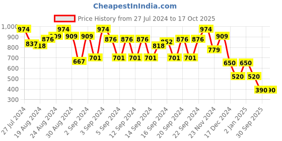 ajio.com hi-attitude Tote Bag with Contrast Handles hi-attitude Price History Graph from 27 Jul 2024 to 16 Oct 2025
