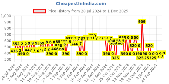 ajio.com hi-attitude Women Animal Print Block-Heeled Sandals hi-attitude Price History Graph from 28 Jul 2024 to 1 Dec 2025